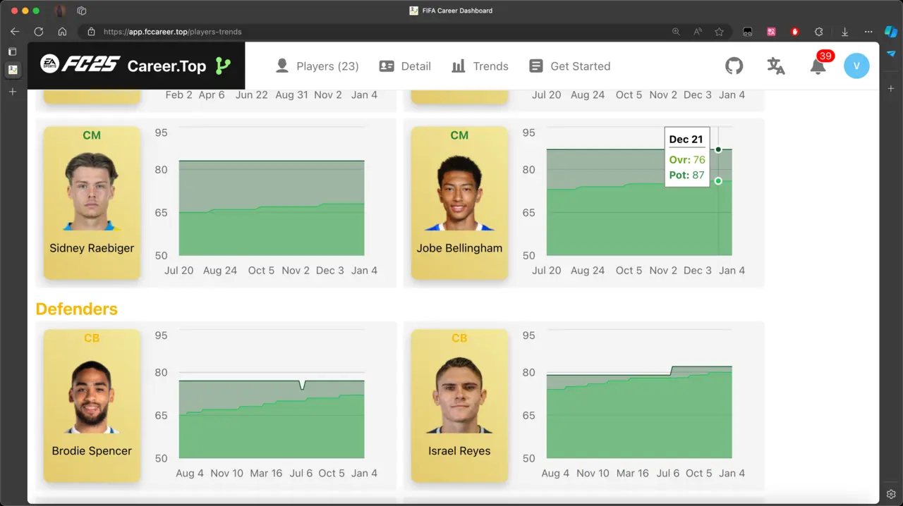 Player growth charts showing overall ratings and potential over career dates